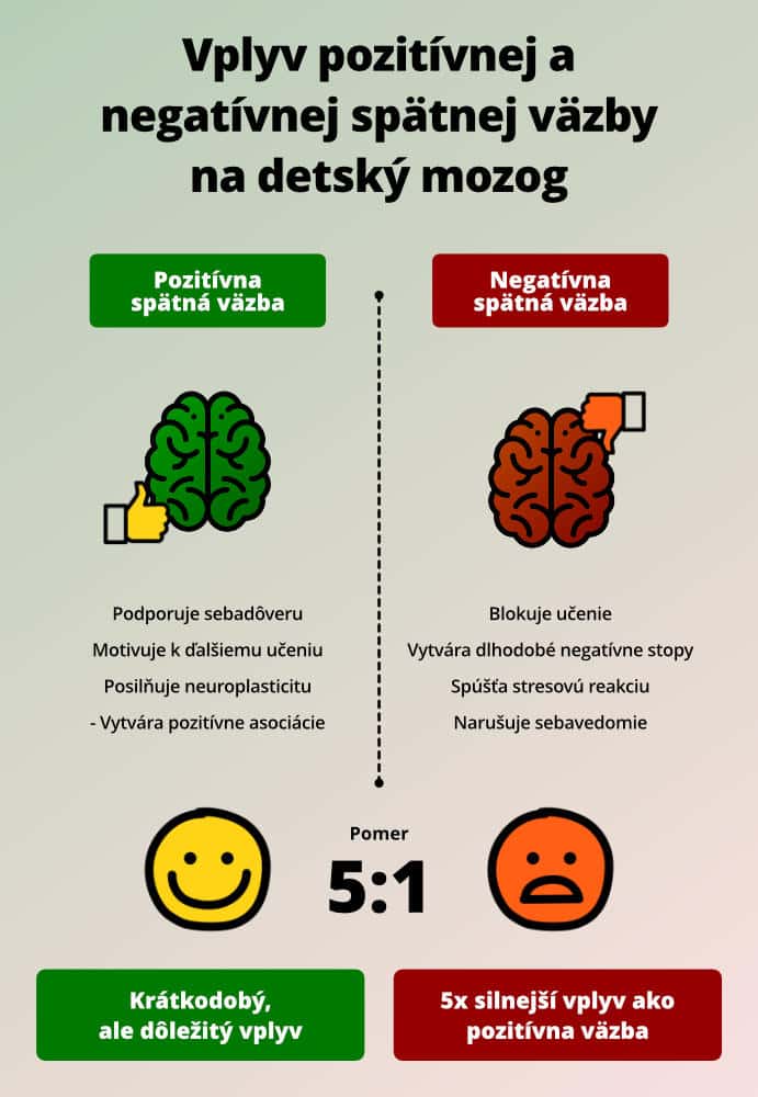 Porovnanie vplyvu pozitívnych vs. negatívnych spätných väzieb na detský mozog